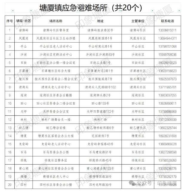 洪水预警东莞启动防汛Ⅲ级应急响应！一镇开放避难场所(图1)