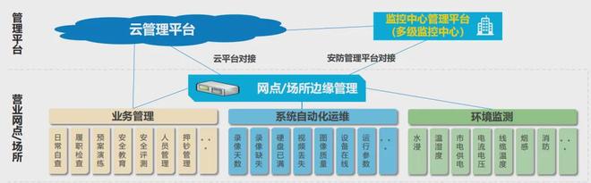 金融安防打造全数智化安全管理体系全面提升安全防范能力(图2)