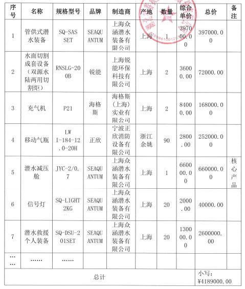 【898万元】装备采购落定！国家华中区域应急救援中心两批项目（含无人艇、减压舱）由两家单位拿下(图1)