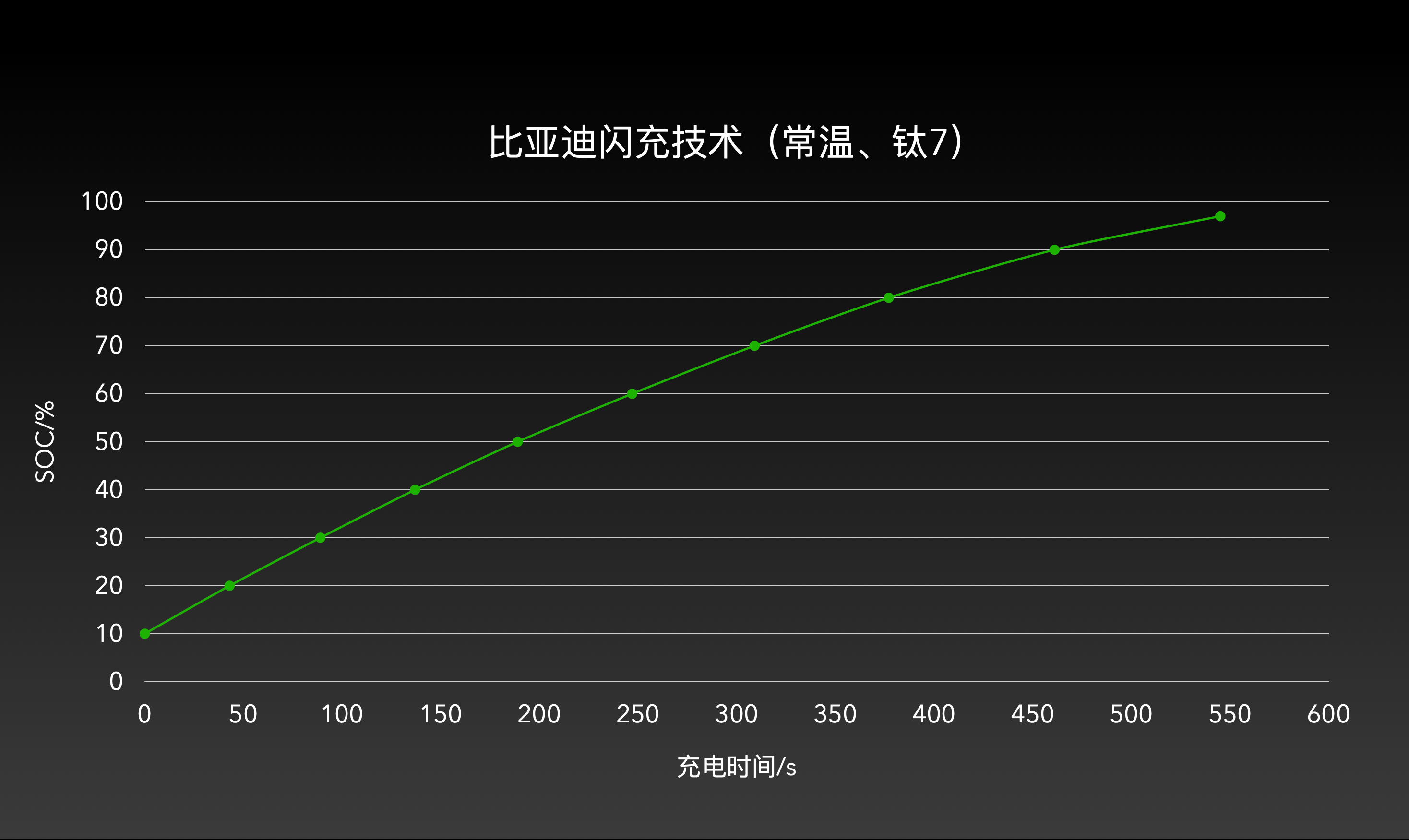 9分钟闪充+11款新车！比亚迪闪充彻底改写电车规则(图4)